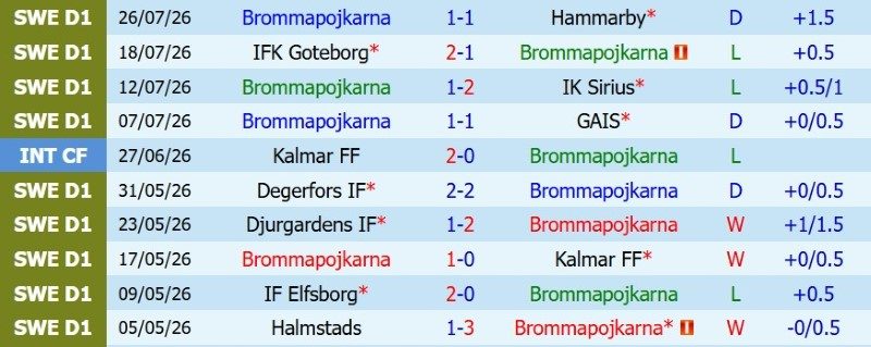 nhan-dinh-soi-keo-brommapojkarna-vs-malmo-19h00-ngay-2-8-ha-dep-chu-nha_145087 Nhận định, Soi kèo Brommapojkarna vs Malmo 19h00 ngày 2/8: Hạ đẹp chủ nhà! - Ảnh 3