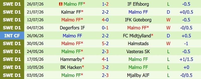 nhan-dinh-soi-keo-brommapojkarna-vs-malmo-19h00-ngay-2-8-ha-dep-chu-nha_145088 Nhận định, Soi kèo Brommapojkarna vs Malmo 19h00 ngày 2/8: Hạ đẹp chủ nhà! - Ảnh 4