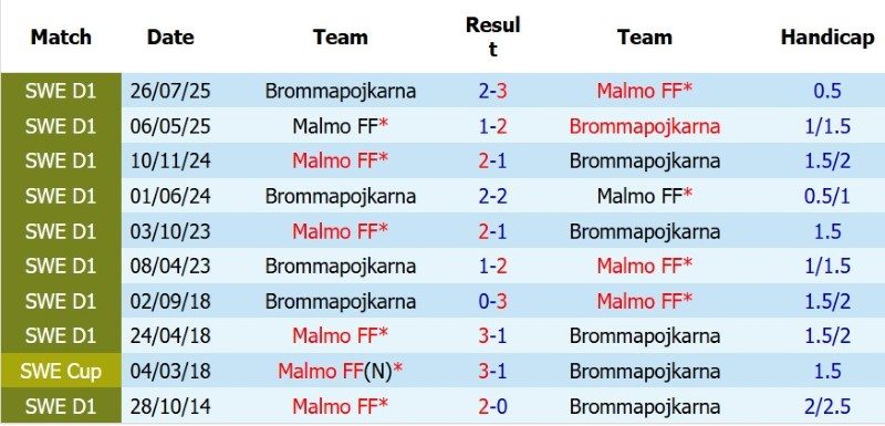 nhan-dinh-soi-keo-brommapojkarna-vs-malmo-19h00-ngay-2-8-ha-dep-chu-nha_145089 Nhận định, Soi kèo Brommapojkarna vs Malmo 19h00 ngày 2/8: Hạ đẹp chủ nhà! - Ảnh 5