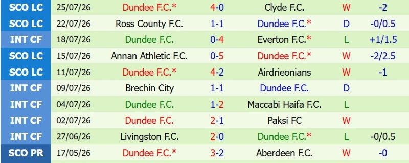 Nhận định, Soi kèo Celtic vs Dundee FC 1h30 ngày 4/8: Ra quân đại thắng - Ảnh 4