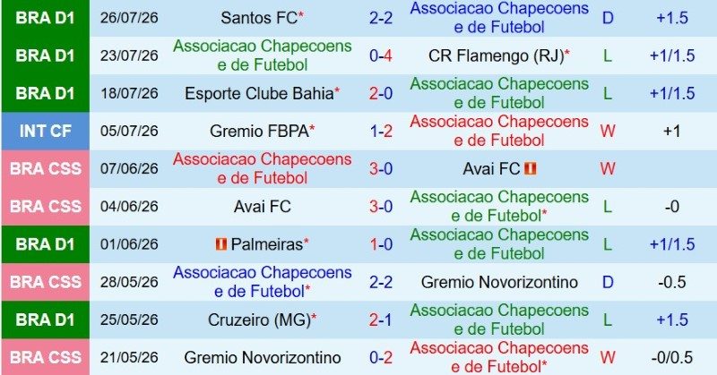 Nhận định, Soi kèo Chapecoense vs Cruzeiro 4h30 ngày 3/8: Test khó cho chủ nhà - Ảnh 3