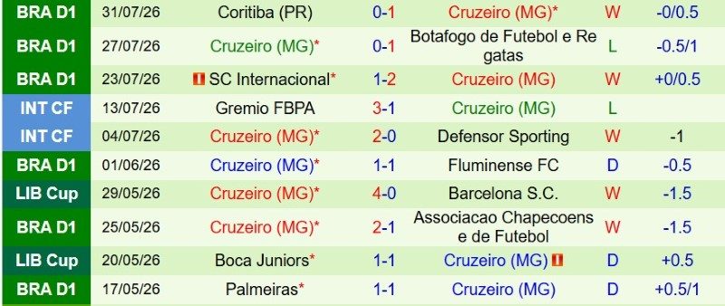 Nhận định, Soi kèo Chapecoense vs Cruzeiro 4h30 ngày 3/8: Test khó cho chủ nhà - Ảnh 4