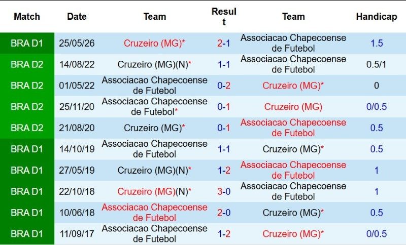 Nhận định, Soi kèo Chapecoense vs Cruzeiro 4h30 ngày 3/8: Test khó cho chủ nhà - Ảnh 5