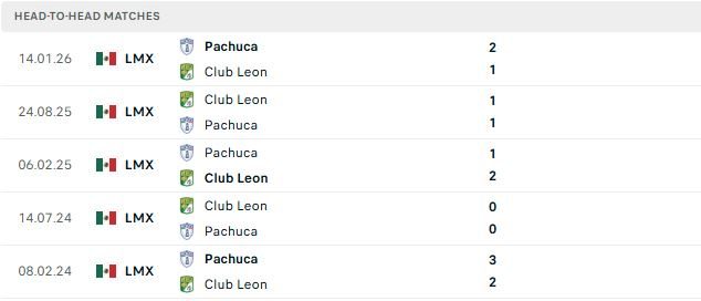 Nhận định, Soi kèo Club Leon vs Pachuca 08h00 ngày 02/08: Khải hoàn đất khách - Ảnh 3