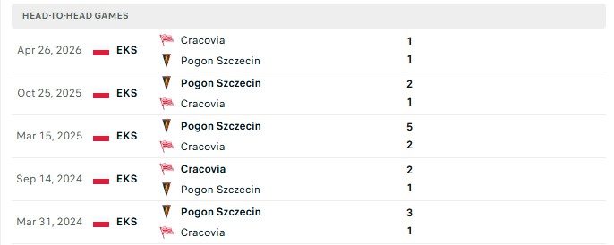 Nhận định, Soi kèo Cracovia Krakow vs Pogon Szczecin 0h00 ngày 04/08: Nối dài kèo thắng - Ảnh 1