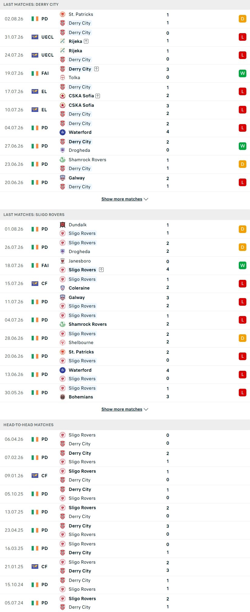 Nhận định, Soi kèo Derry City vs Sligo Rovers 01h45 ngày 8/8: Điểm tựa sân nhà - Ảnh 2