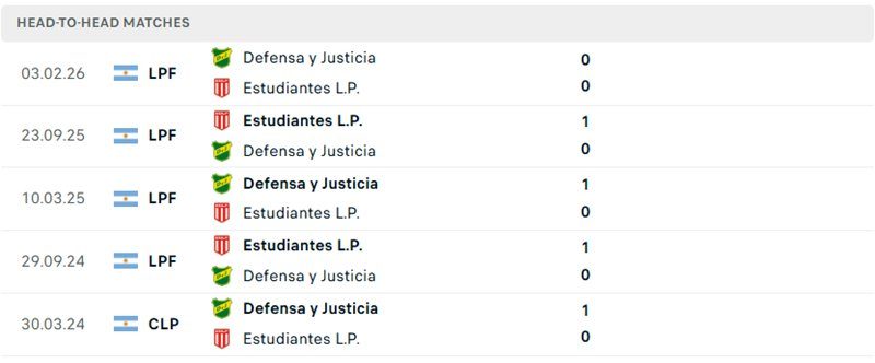 Nhận định, Soi kèo Estudiantes vs Defensa 04h00 ngày 02/08: Khó cho đội khách - Ảnh 1