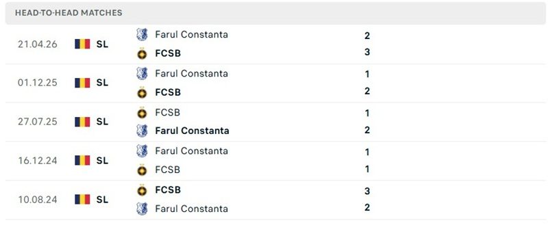 nhan-dinh-soi-keo-fcsb-vs-farul-constanta-01h30-ngay-04-08-doi-co_145376 Nhận định, Soi kèo FCSB vs Farul Constanta 01h30 ngày 04/08: Đôi co - Ảnh 3