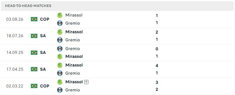 nhan-dinh-soi-keo-gremio-vs-mirassol-05h30-ngay-6-8-thi-uy-suc-manh_145653 Nhận định, Soi kèo Gremio vs Mirassol 05h30 ngày 6/8: Giằng co - Ảnh 3