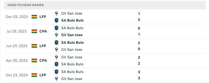 Nhận định, Soi kèo GV San Jose vs San Antonio Bulo Bulo 02h00 ngày 06/08: 2 mảng đối lập - Ảnh 1