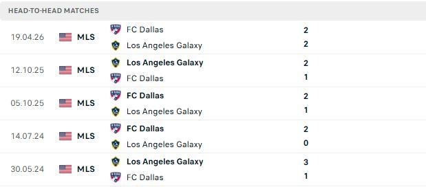 nhan-dinh-soi-keo-los-angeles-galaxy-vs-dallas-09h30-ngay-02-08-bat-phan-thang-bai_145071 Nhận định, Soi kèo Los Angeles Galaxy vs Dallas 09h30 ngày 02/08: Bất phân thắng bại - Ảnh 3