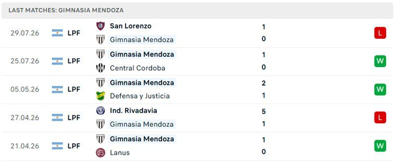nhan-dinh-soi-keo-mendoza-vs-union-de-santa-fe-01h30-ngay-02-08-loi-the-san-nha_145003 Nhận định, Soi kèo Mendoza vs Union de Santa Fe 01h30 ngày 02/08: Lợi thế sân nhà - Ảnh 4