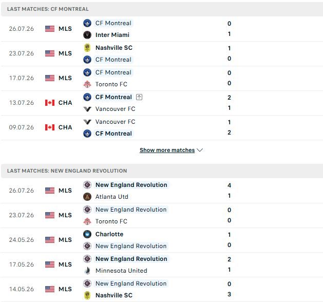 nhan-dinh-soi-keo-montreal-vs-new-england-06h30-ngay-02-08-hoa-la-dep_145040 Nhận định, Soi kèo Montreal vs New England 06h30 ngày 02/08: Hòa là đẹp - Ảnh 2