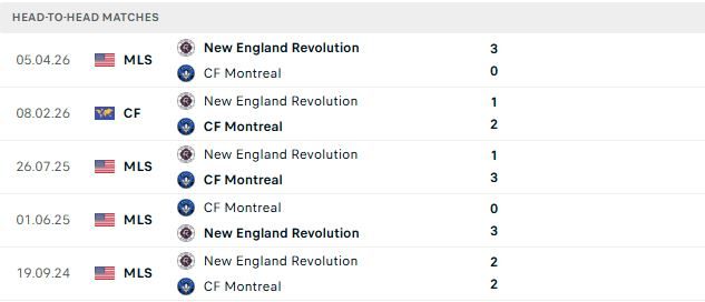 nhan-dinh-soi-keo-montreal-vs-new-england-06h30-ngay-02-08-hoa-la-dep_145041 Nhận định, Soi kèo Montreal vs New England 06h30 ngày 02/08: Hòa là đẹp - Ảnh 3