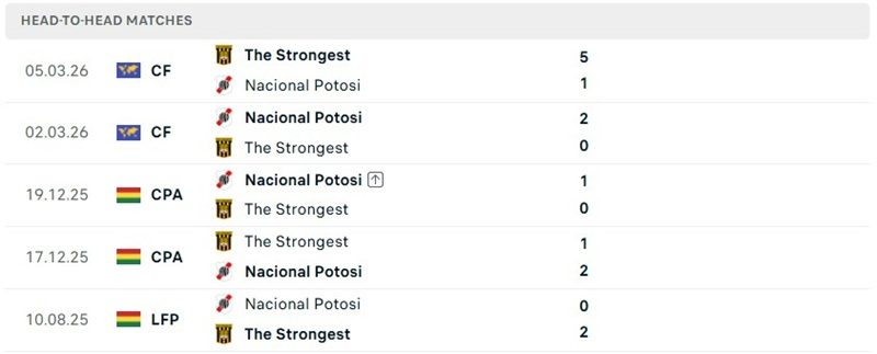 Nhận định, Soi kèo Nacional Potosi vs The Strongest 05h00 ngày 6/8: Đội khách khó nhằn - Ảnh 3