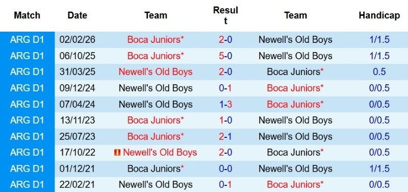 Nhận định, Soi kèo Newell’s Old Boys vs Boca Juniors 3h00 ngày 3/8: Một bàn định thành-bại - Ảnh 5