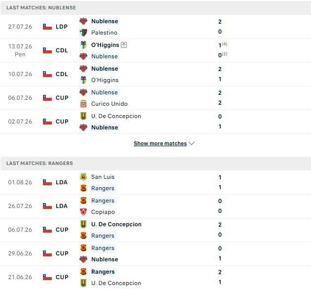 nhan-dinh-soi-keo-nublense-vs-rangers-talca-06h30-ngay-05-08-tin-vao-chu-nha_145545 Nhận định, Soi kèo Nublense vs Rangers Talca 06h30 ngày 05/08: Tin vào chủ nhà - Ảnh 2