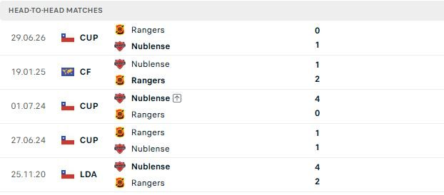 nhan-dinh-soi-keo-nublense-vs-rangers-talca-06h30-ngay-05-08-tin-vao-chu-nha_145546 Nhận định, Soi kèo Nublense vs Rangers Talca 06h30 ngày 05/08: Tin vào chủ nhà - Ảnh 3