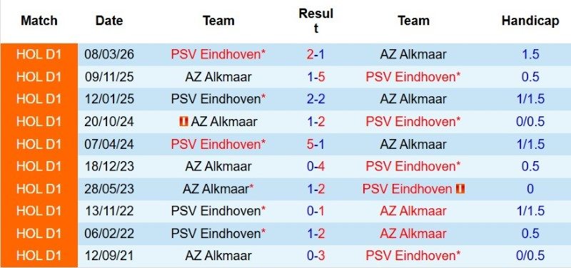 Nhận định, Soi kèo PSV Eindhoven vs AZ Alkmaar 23h00 ngày 2/8: Siêu Cúp cho PSV! - Ảnh 5