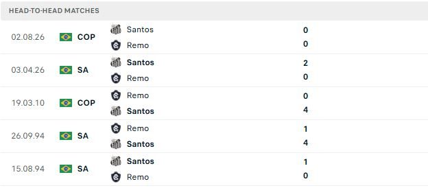 nhan-dinh-soi-keo-remo-vs-santos-07h30-ngay-05-08-chu-nha-khong-thua_145561 Nhận định, Soi kèo Remo vs Santos 07h30 ngày 05/08: Chủ nhà không thua - Ảnh 3