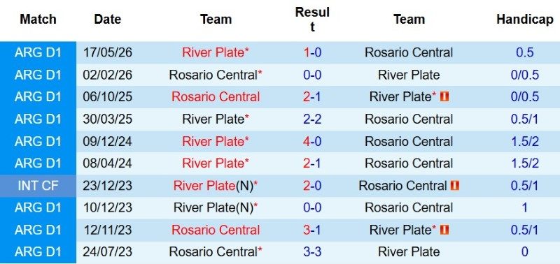 Nhận định, Soi kèo River Plate vs Rosario Central 5h15 ngày 3/8: Chủ nhà giải hạn - Ảnh 5