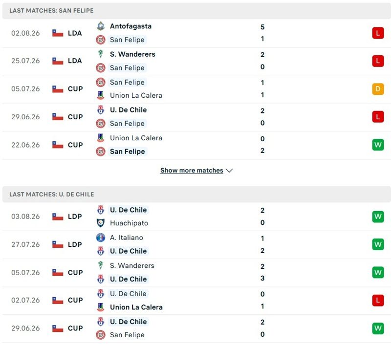 Nhận định, Soi kèo San Felipe vs Universidad de Chile 05h00 ngày 6/8: Chủ nhà khó đứng vững - Ảnh 2