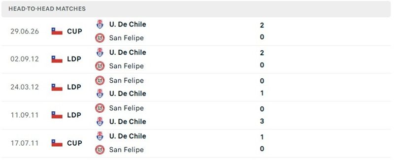 Nhận định, Soi kèo San Felipe vs Universidad de Chile 05h00 ngày 6/8: Chủ nhà khó đứng vững - Ảnh 3