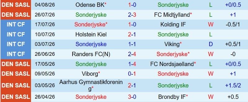 Nhận định, Soi kèo Sonderjyske vs Viborg 0h00 ngày 8/8: Chủ nhà có điểm - Ảnh 3