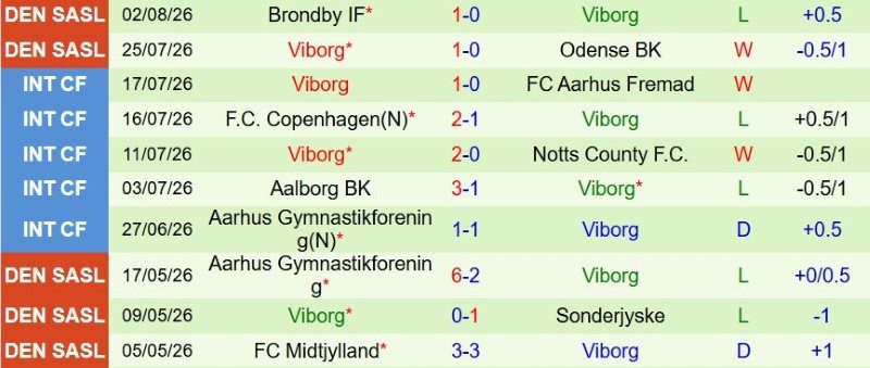 Nhận định, Soi kèo Sonderjyske vs Viborg 0h00 ngày 8/8: Chủ nhà có điểm - Ảnh 4