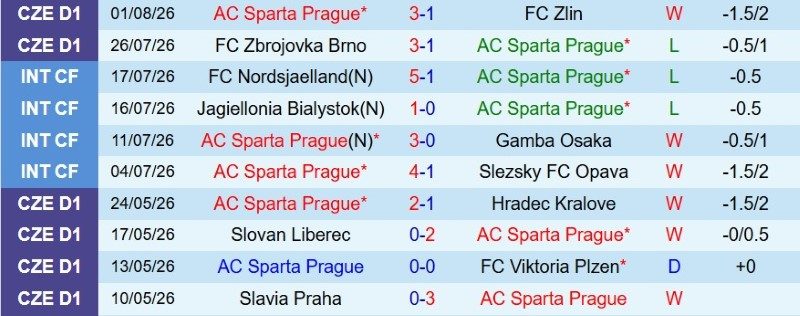 nhan-dinh-soi-keo-sparta-prague-vs-lyon-1h00-ngay-5-8-kho-ha-chu-nha_145491 Nhận định, Soi kèo Sparta Prague vs Lyon 1h00 ngày 5/8: Khó hạ chủ nhà! - Ảnh 3
