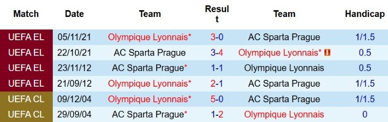 nhan-dinh-soi-keo-sparta-prague-vs-lyon-1h00-ngay-5-8-kho-ha-chu-nha_145493 Nhận định, Soi kèo Sparta Prague vs Lyon 1h00 ngày 5/8: Khó hạ chủ nhà! - Ảnh 5