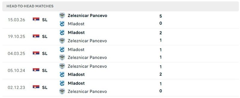 Nhận định, Soi kèo Zeleznicar Pancevo vs Mladost Lucani 02h00 ngày 04/08: Đôi co - Ảnh 3