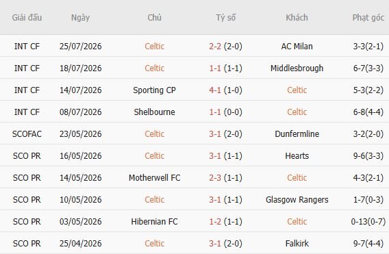Soi kèo góc Celtic vs Dundee, 01h30 ngày 04/08 - Ảnh 3
