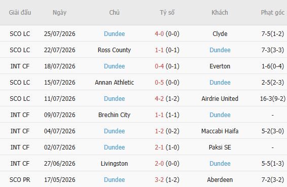 Soi kèo góc Celtic vs Dundee, 01h30 ngày 04/08 - Ảnh 3