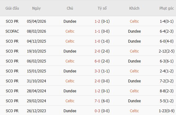 Soi kèo góc Celtic vs Dundee, 01h30 ngày 04/08 - Ảnh 3
