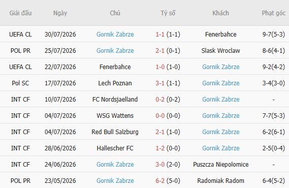 Soi kèo góc Ferencvaros vs Gornik Zabrze, 01h15 ngày 06/08 - Ảnh 3