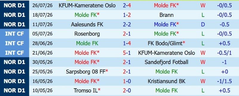 soi-keo-phat-goc-molde-vs-sarpsborg-22h00-ngay-2-8_145102 Soi kèo phạt góc Molde vs Sarpsborg, 22h00 ngày 2/8 - Ảnh 3