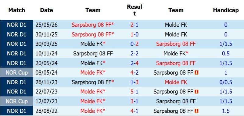soi-keo-phat-goc-molde-vs-sarpsborg-22h00-ngay-2-8_145104 Soi kèo phạt góc Molde vs Sarpsborg, 22h00 ngày 2/8 - Ảnh 5